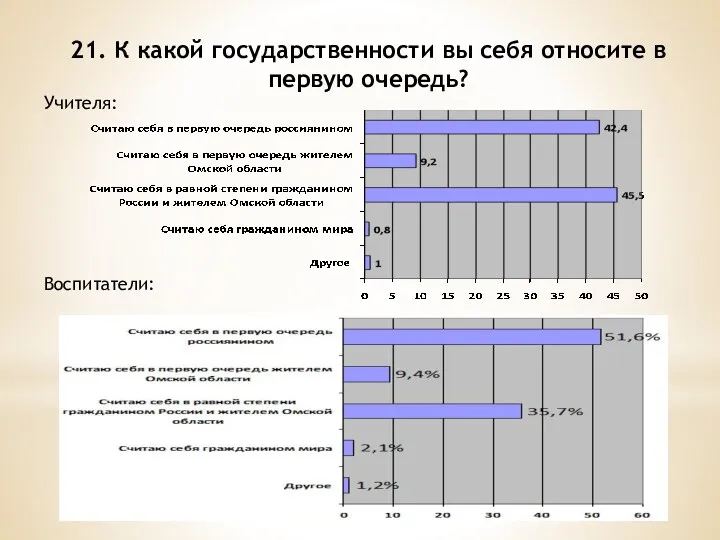 21. К какой государственности вы себя относите в первую очередь? Учителя: Воспитатели: