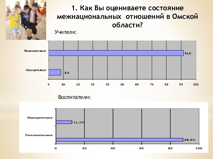 1. Как Вы оцениваете состояние межнациональных отношений в Омской области? Воспитатели: Учителя: