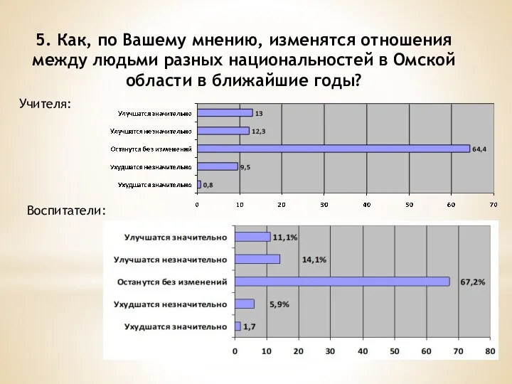 5. Как, по Вашему мнению, изменятся отношения между людьми разных