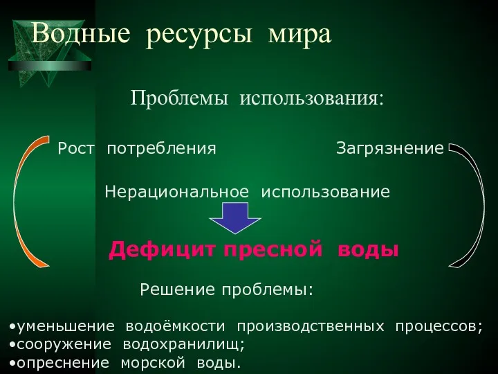 Водные ресурсы мира Проблемы использования: Загрязнение Рост потребления Нерациональное использование