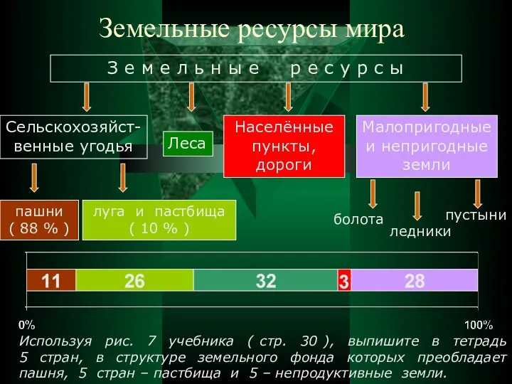 Земельные ресурсы мира Используя рис. 7 учебника ( стр. 30