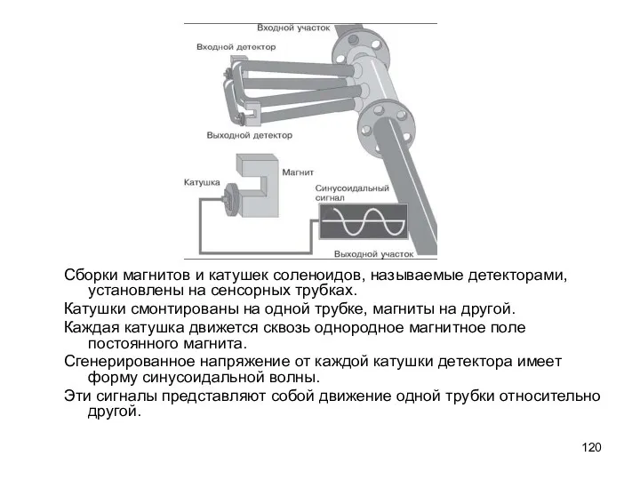 Сборки магнитов и катушек соленоидов, называемые детекторами, установлены на сенсорных