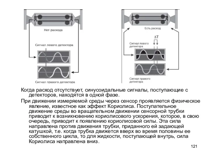 Когда расход отсутствует, синусоидальные сигналы, поступающие с детекторов, находятся в