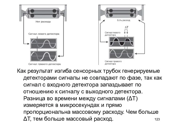 Как результат изгиба сенсорных трубок генерируемые детекторами сигналы не совпадают
