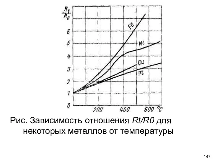 Рис. Зависимость отношения Rt/R0 для некоторых металлов от температуры