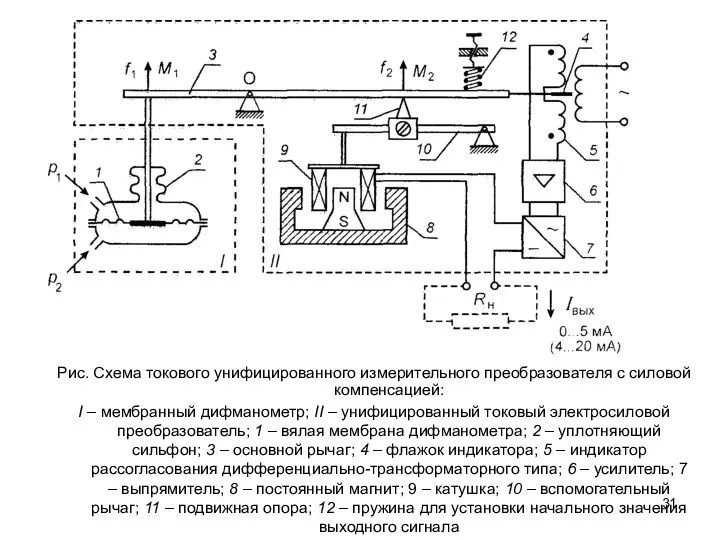 Риc. Схема токового унифицированного измерительного преобразователя с силовой компенсацией: I