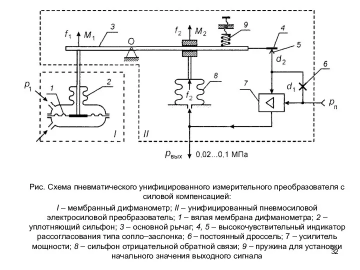 Рис. Схема пневматического унифицированного измерительного преобразователя с силовой компенсацией: I