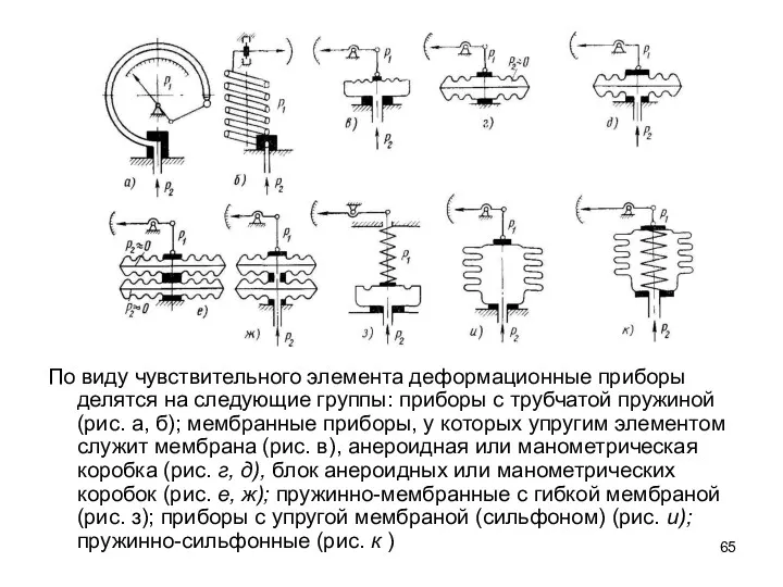 По виду чувствительного элемента деформационные приборы делятся на следующие группы: