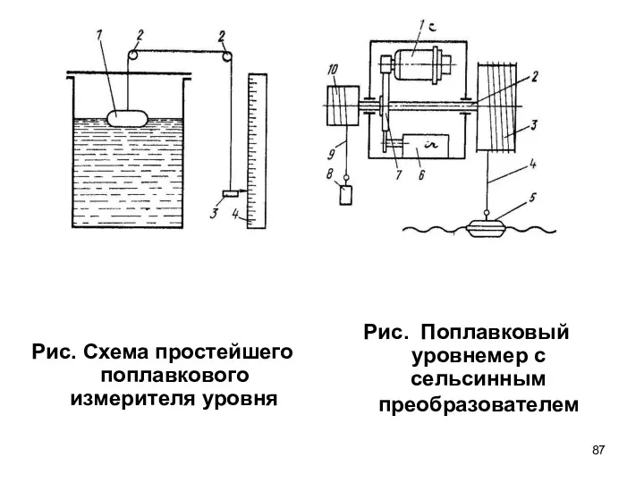 Рис. Схема простейшего поплавкового измерителя уровня Рис. Поплавковый уровнемер с сельсинным преобразователем