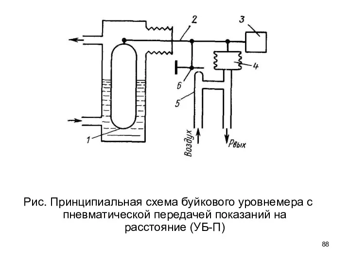 Рис. Принципиальная схема буйкового уровнемера с пневматической передачей показаний на расстояние (УБ-П)