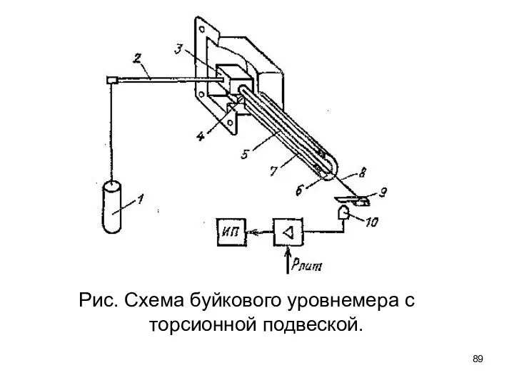 Рис. Схема буйкового уровнемера с торсионной подвеской.