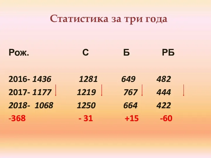 Статистика за три года Рож. С Б РБ 2016- 1436