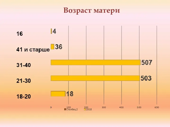 Возраст матери