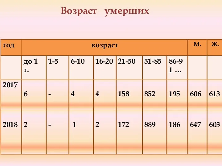 Возраст умерших