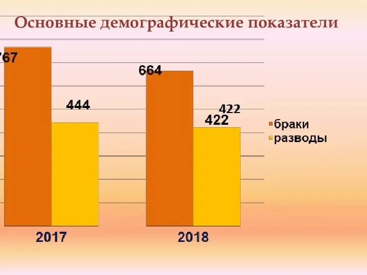 Основные демографические показатели