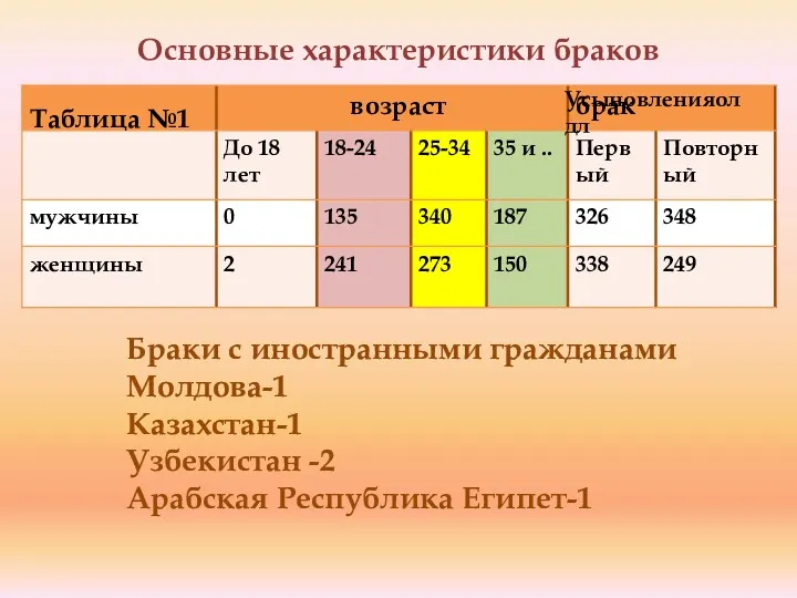 Основные характеристики браков Таблица №1 Браки с иностранными гражданами Молдова-1