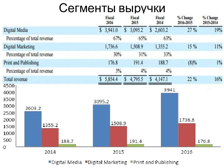 Сегменты выручки