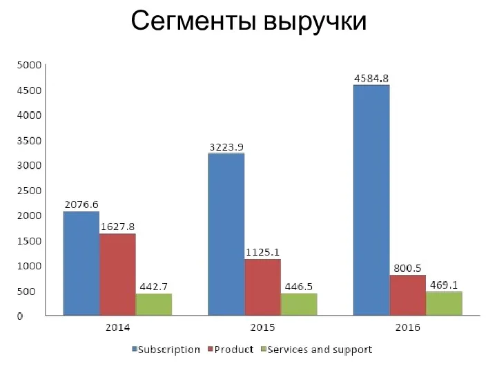 Сегменты выручки