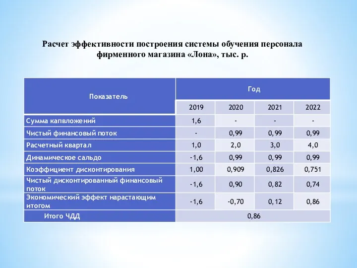 Расчет эффективности построения системы обучения персонала фирменного магазина «Лона», тыс. р.