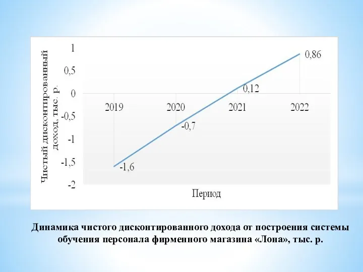 Динамика чистого дисконтированного дохода от построения системы обучения персонала фирменного магазина «Лона», тыс. р.