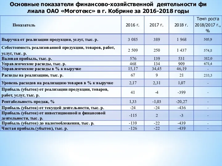 Основные показатели финансово-хозяйственной деятельности фи­лиала ОАО «Моготекс» в г. Кобрине за 2016-2018 годы