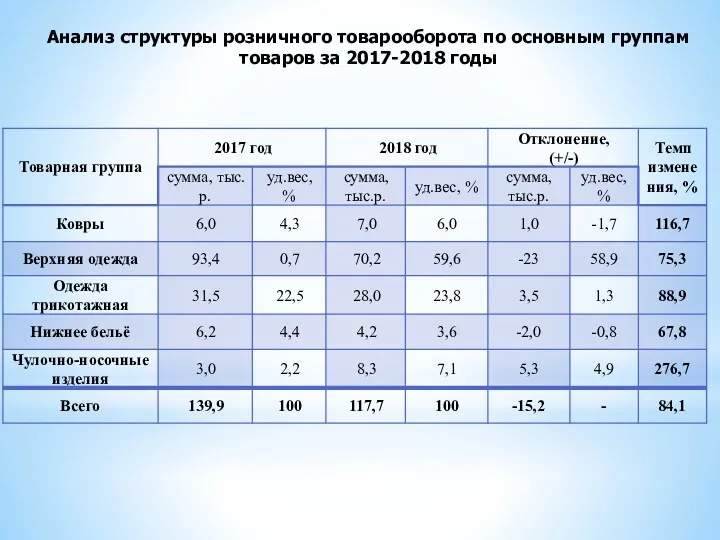 Анализ структуры розничного товарооборота по основным группам товаров за 2017-2018 годы