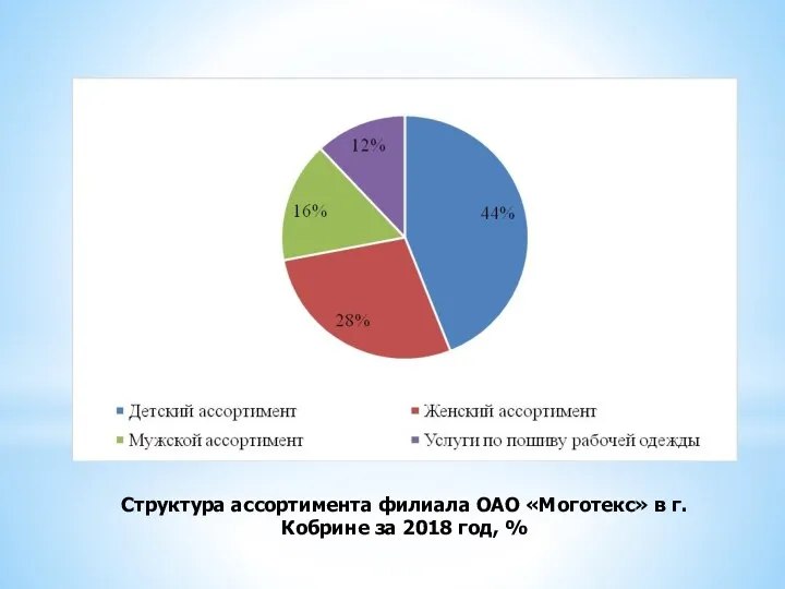 Структура ассортимента филиала ОАО «Моготекс» в г. Кобрине за 2018 год, %