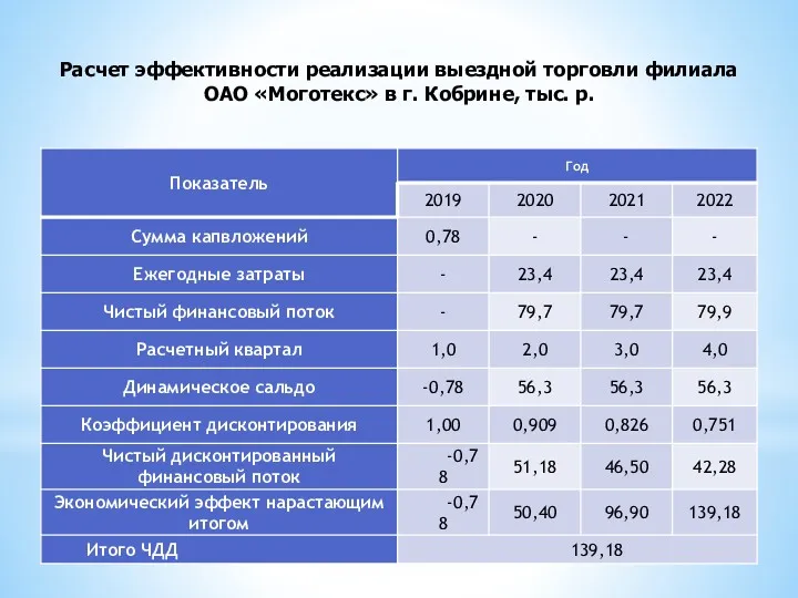 Расчет эффективности реализации выездной торговли филиала ОАО «Моготекс» в г. Кобрине, тыс. р.