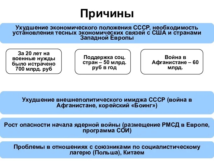 Причины Ухудшение экономического положения СССР, необходимость установления тесных экономических связей