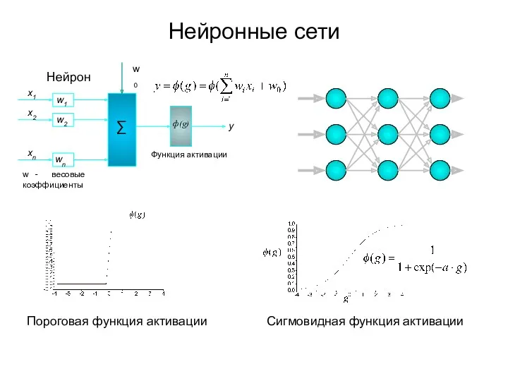 Нейронные сети Сигмовидная функция активации Пороговая функция активации y w1