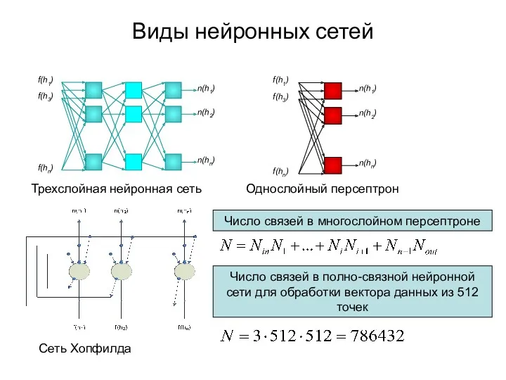 Виды нейронных сетей f(h1) f(hn) f(h3) n(h1) n(h2) n(hn) Трехслойная