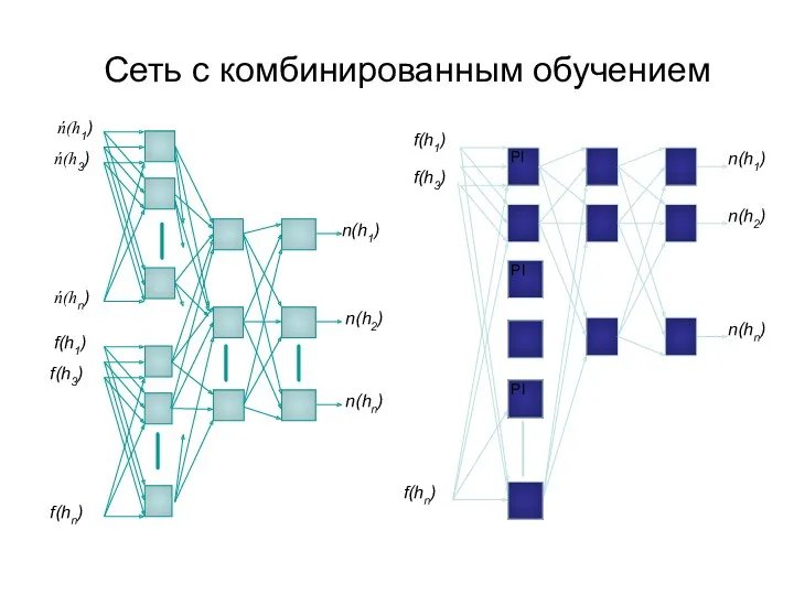 Сеть с комбинированным обучением n(h1) n(h2) n(hn)