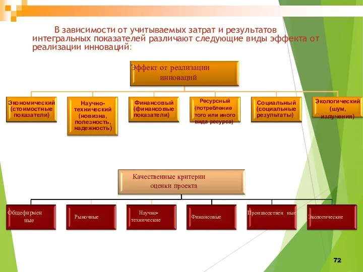 Эффект от реализации инноваций Экономический (стоимостные показатели) Научно- технический (новизна, полезность, надежность) Финансовый