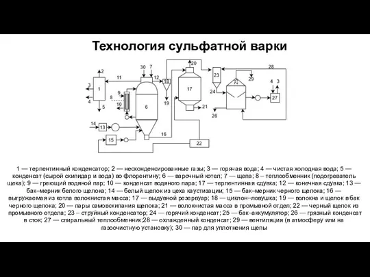 Технология сульфатной варки 1 — терпентинный конденсатор; 2 — несконденсированные