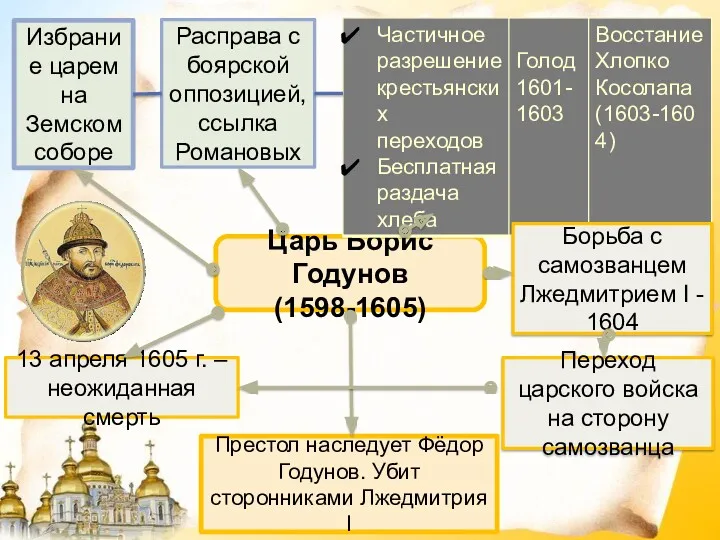 Царь Борис Годунов (1598-1605) Избрание царем на Земском соборе Расправа
