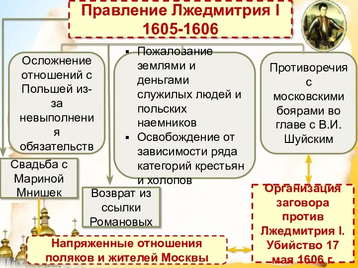 Осложнение отношений с Польшей из-за невыполнения обязательств Пожалование землями и