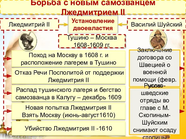 Борьба с новым самозванцем Лжедмитрием II Лжедмитрий II Василий Шуйский