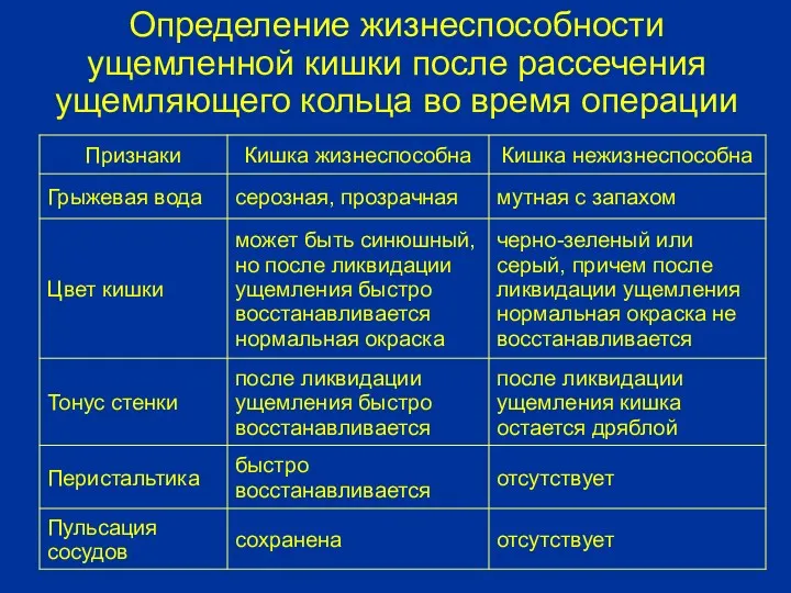 Определение жизнеспособности ущемленной кишки после рассечения ущемляющего кольца во время операции