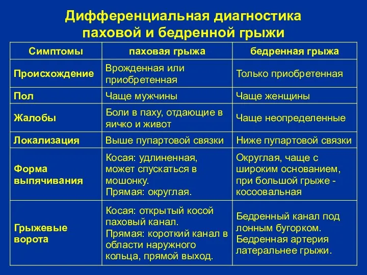 Дифференциальная диагностика паховой и бедренной грыжи