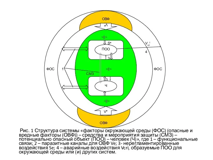 Рис. 1 Структура системы «факторы окружающей среды (ФОС) (опасные и вредные факторы (ОВФ))