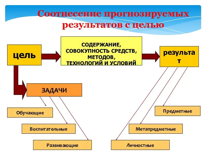 Соотнесение прогнозируемых результатов с целью цель СОДЕРЖАНИЕ, СОВОКУПНОСТЬ СРЕДСТВ, МЕТОДОВ,