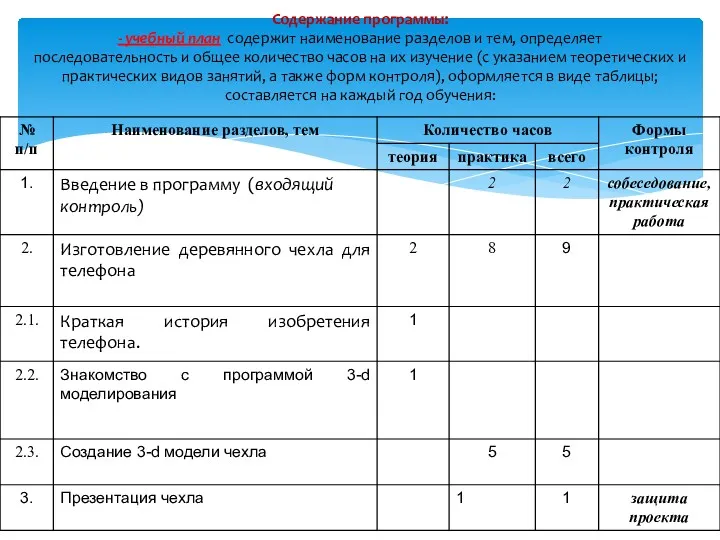 Содержание программы: - учебный план содержит наименование разделов и тем,