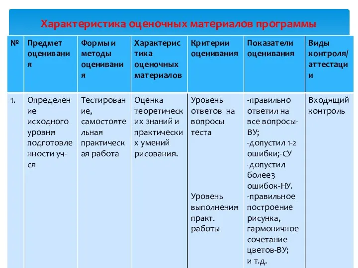 Характеристика оценочных материалов программы