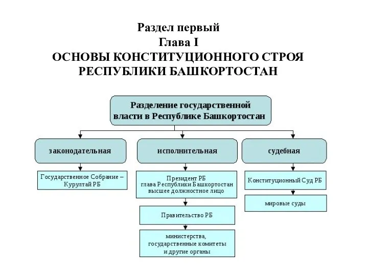 Раздел первый Глава I ОСНОВЫ КОНСТИТУЦИОННОГО СТРОЯ РЕСПУБЛИКИ БАШКОРТОСТАН