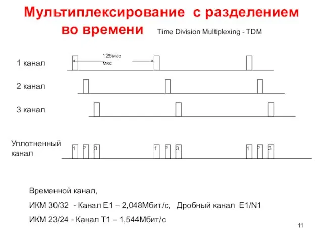 Мультиплексирование с разделением во времени Time Division Multiplexing - TDM Временной канал, ИКМ