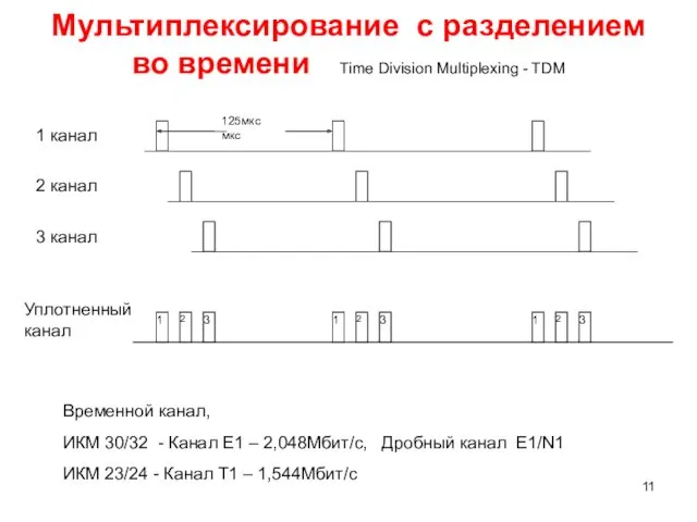 Мультиплексирование с разделением во времени Time Division Multiplexing - TDM