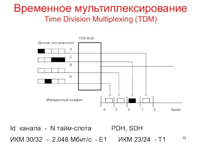 Временное мультиплексирование Time Division Multiplexing (TDM) Изохронный трафик Id канала - N тайм-слота