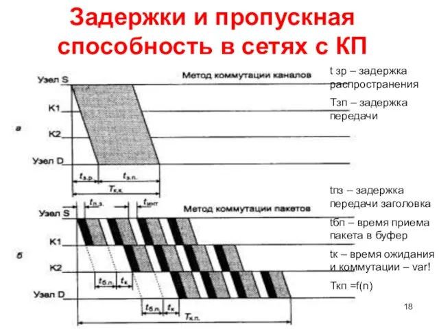 Задержки и пропускная способность в сетях с КП t зр