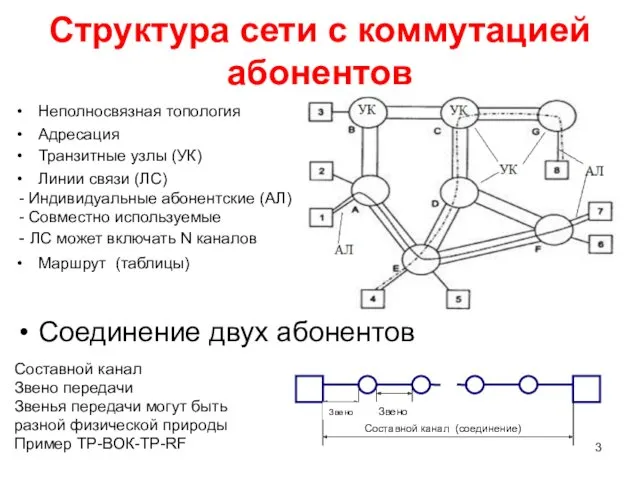 Структура сети с коммутацией абонентов Неполносвязная топология Адресация Транзитные узлы (УК) Линии связи