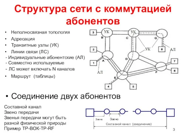 Структура сети с коммутацией абонентов Неполносвязная топология Адресация Транзитные узлы